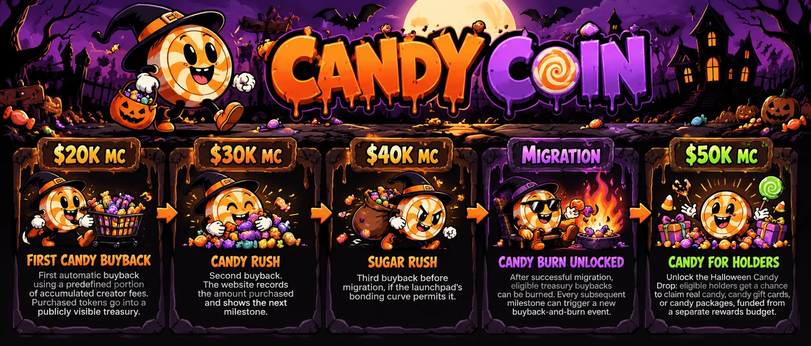 Candy Coin roadmap: $20K first buyback, $30K Candy Rush, $40K Sugar Rush, migration burn, $50K Candy Drop